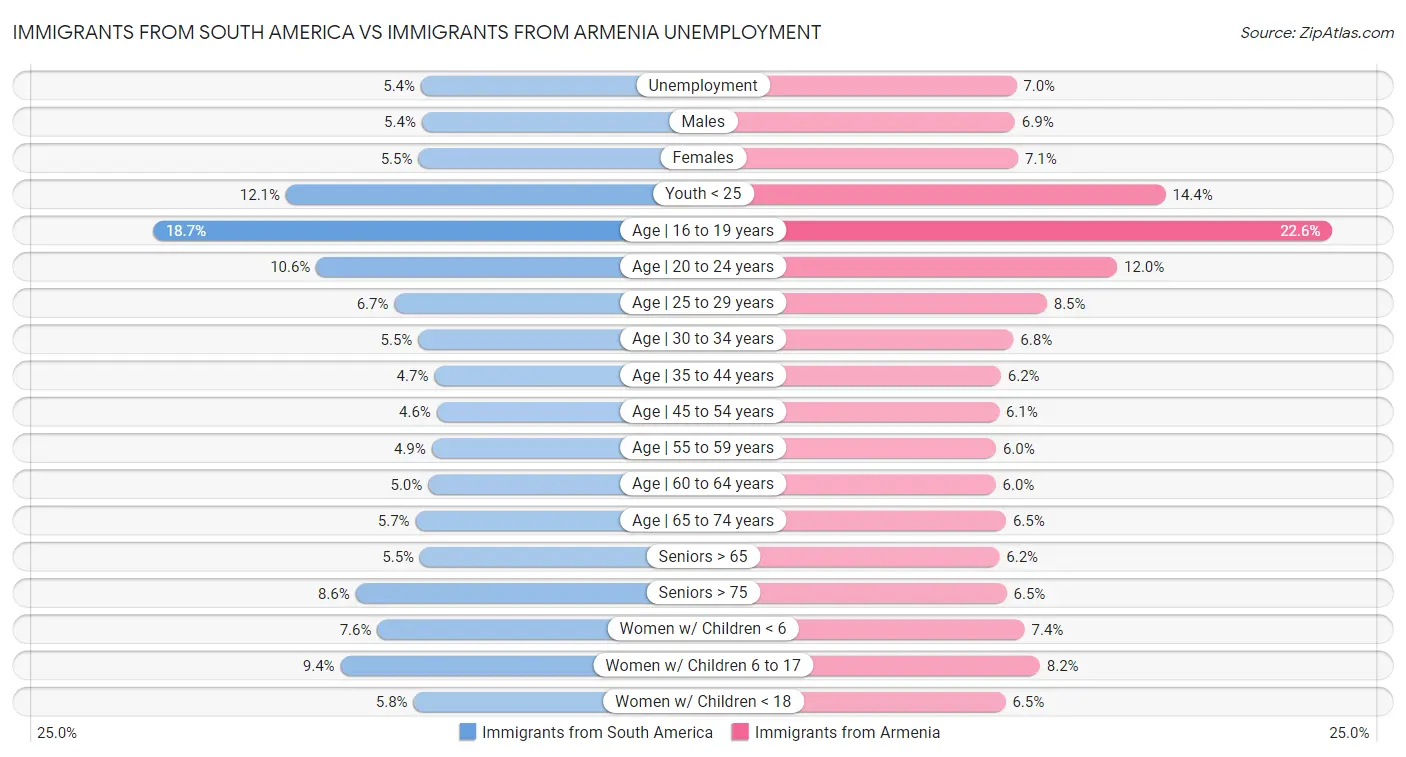 Immigrants from South America vs Immigrants from Armenia Unemployment