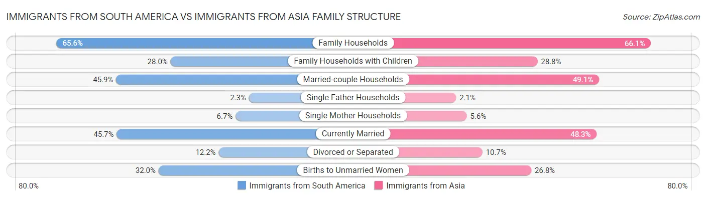 Immigrants from South America vs Immigrants from Asia Family Structure