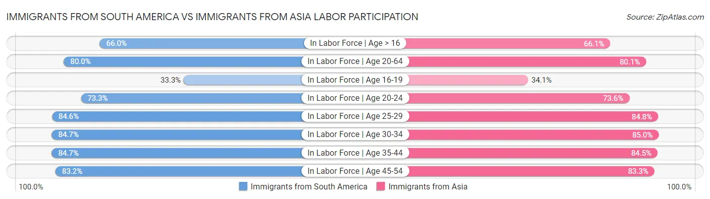 Immigrants from South America vs Immigrants from Asia Labor Participation