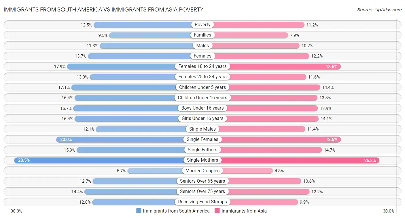 Immigrants from South America vs Immigrants from Asia Poverty