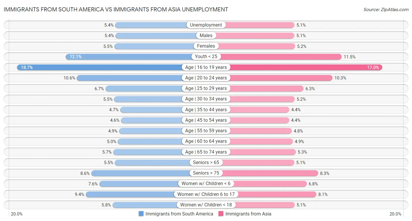 Immigrants from South America vs Immigrants from Asia Unemployment