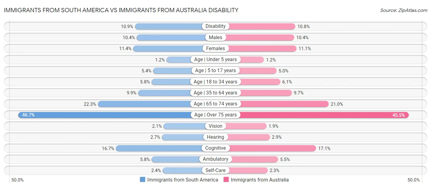 Immigrants from South America vs Immigrants from Australia Disability
