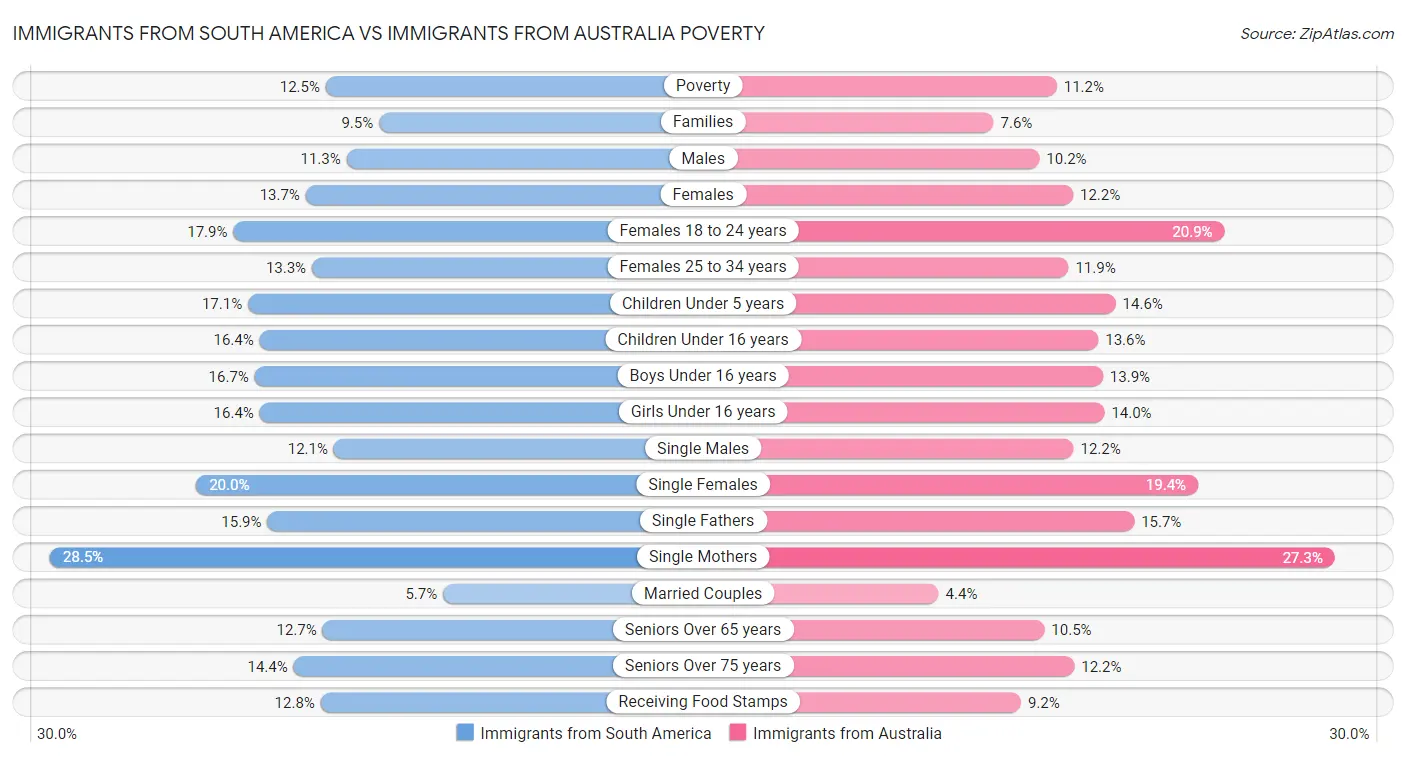 Immigrants from South America vs Immigrants from Australia Poverty