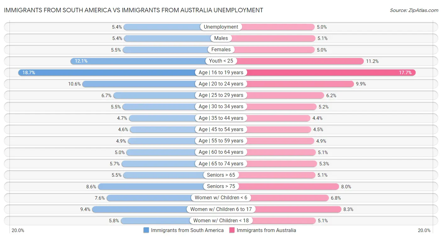Immigrants from South America vs Immigrants from Australia Unemployment