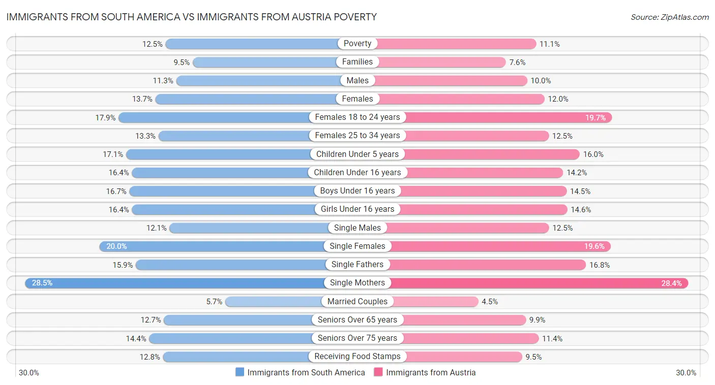 Immigrants from South America vs Immigrants from Austria Poverty