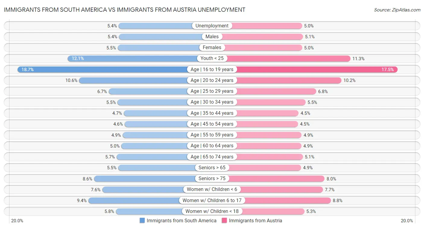 Immigrants from South America vs Immigrants from Austria Unemployment