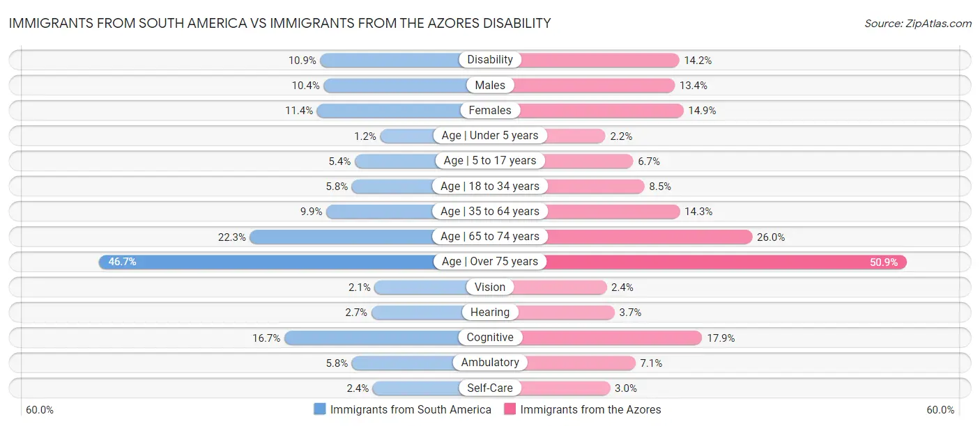 Immigrants from South America vs Immigrants from the Azores Disability