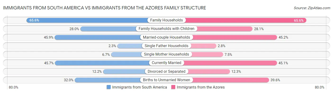 Immigrants from South America vs Immigrants from the Azores Family Structure
