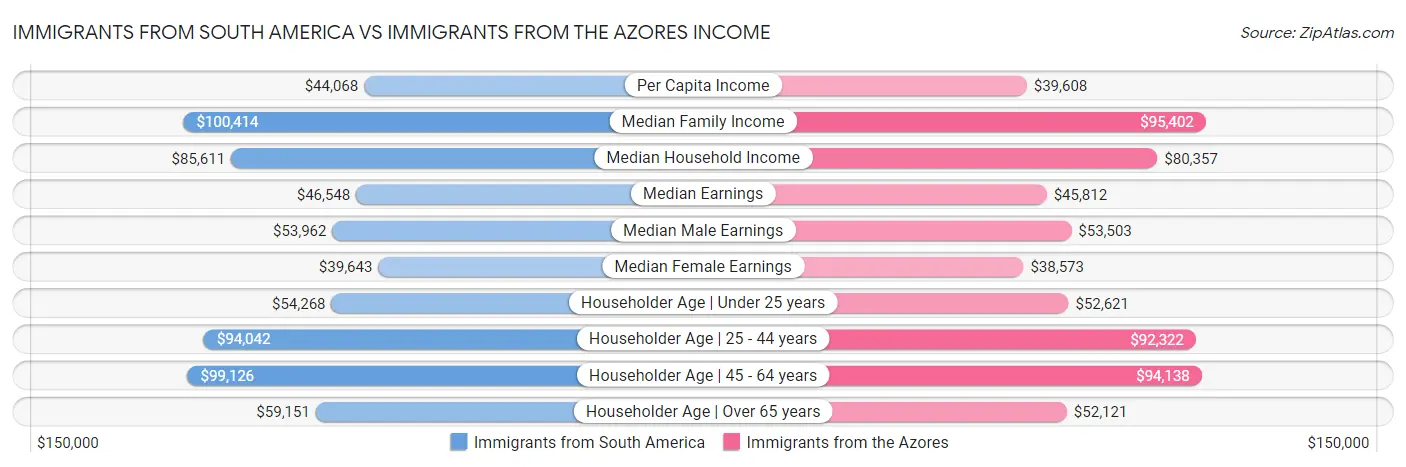 Immigrants from South America vs Immigrants from the Azores Income