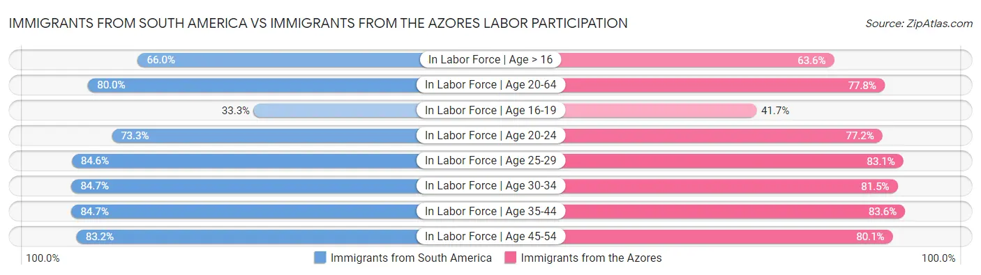 Immigrants from South America vs Immigrants from the Azores Labor Participation