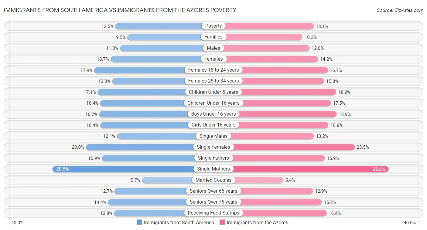 Immigrants from South America vs Immigrants from the Azores Poverty