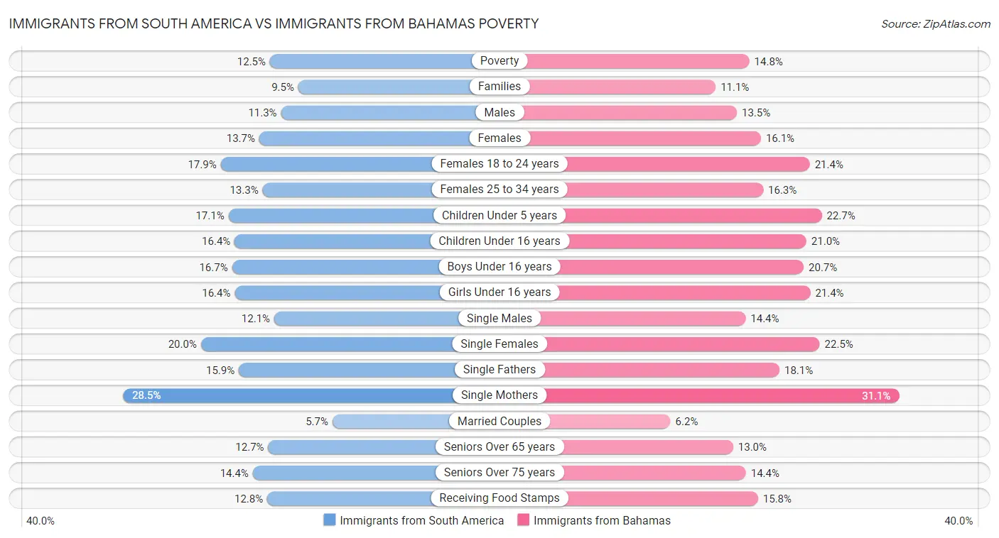 Immigrants from South America vs Immigrants from Bahamas Poverty