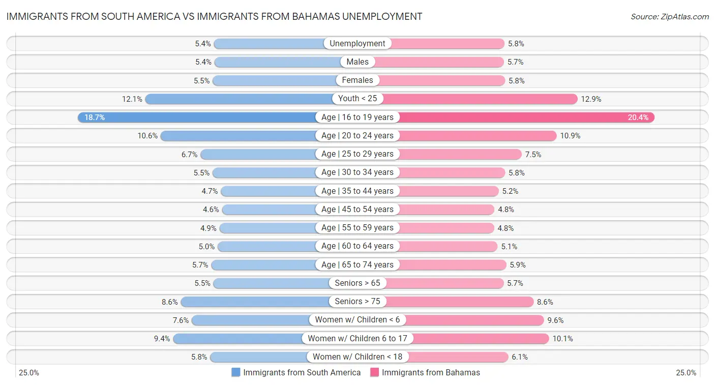 Immigrants from South America vs Immigrants from Bahamas Unemployment