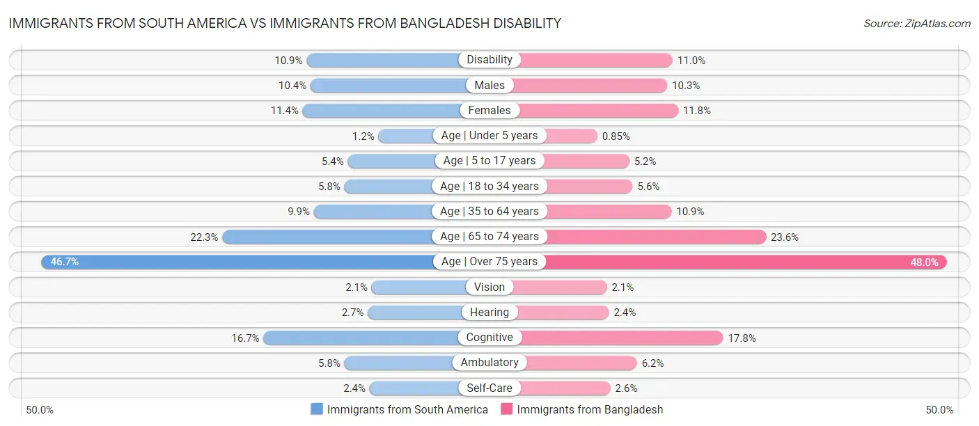 Immigrants from South America vs Immigrants from Bangladesh Disability