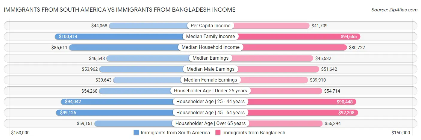 Immigrants from South America vs Immigrants from Bangladesh Income