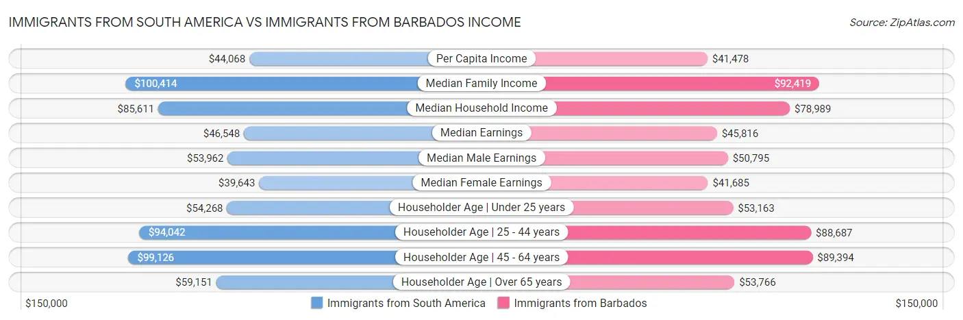Immigrants from South America vs Immigrants from Barbados Income