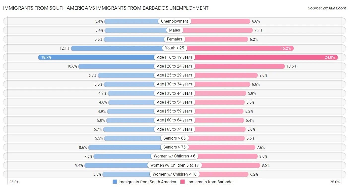 Immigrants from South America vs Immigrants from Barbados Unemployment