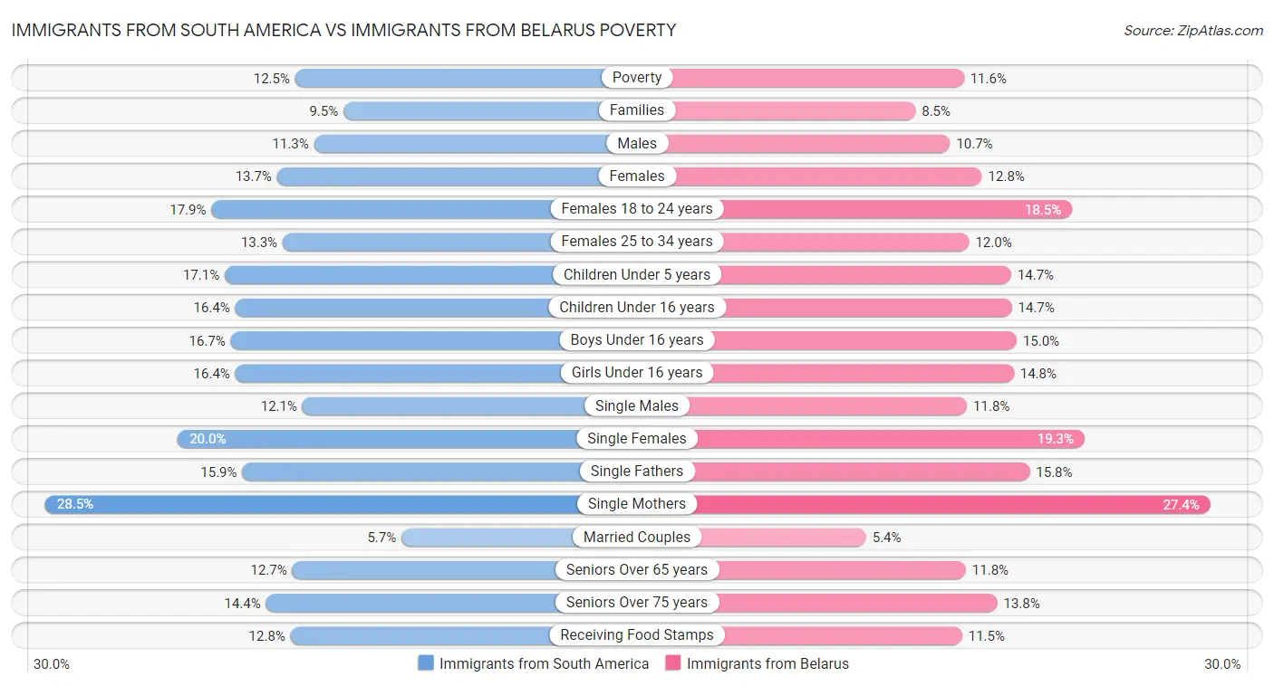 Immigrants from South America vs Immigrants from Belarus Poverty