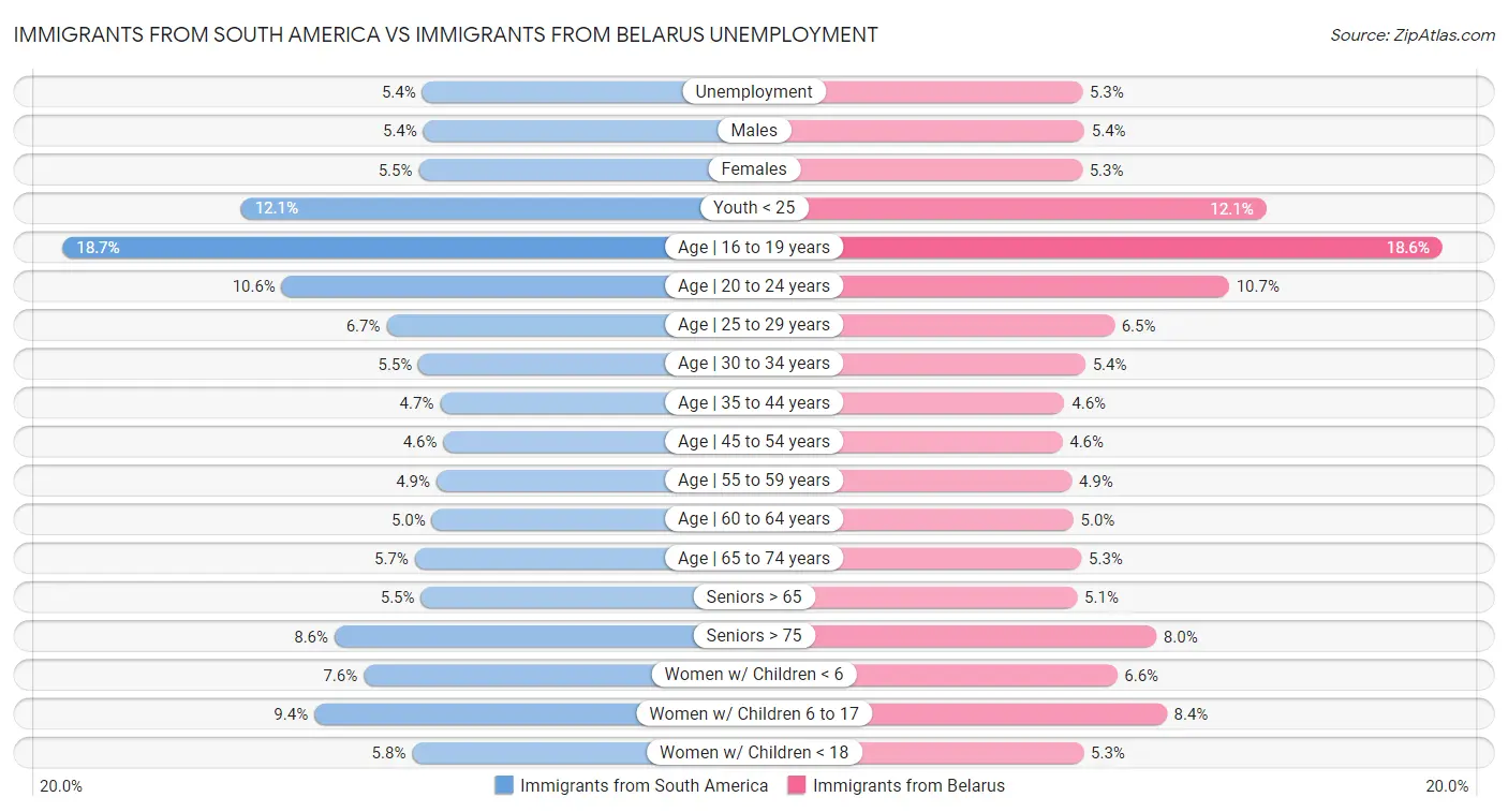 Immigrants from South America vs Immigrants from Belarus Unemployment