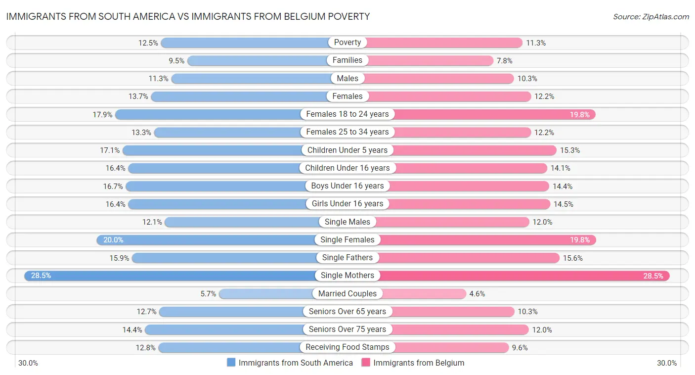 Immigrants from South America vs Immigrants from Belgium Poverty