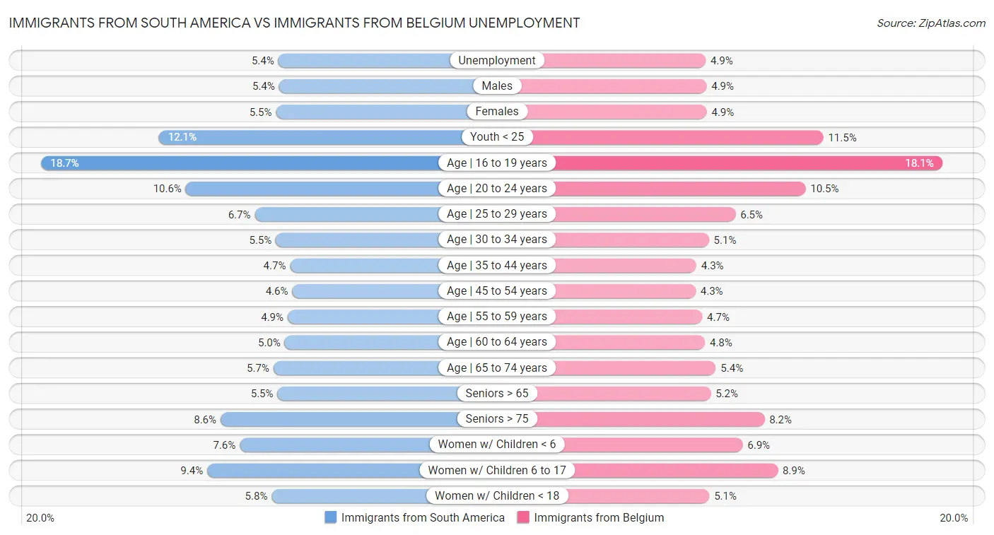 Immigrants from South America vs Immigrants from Belgium Unemployment