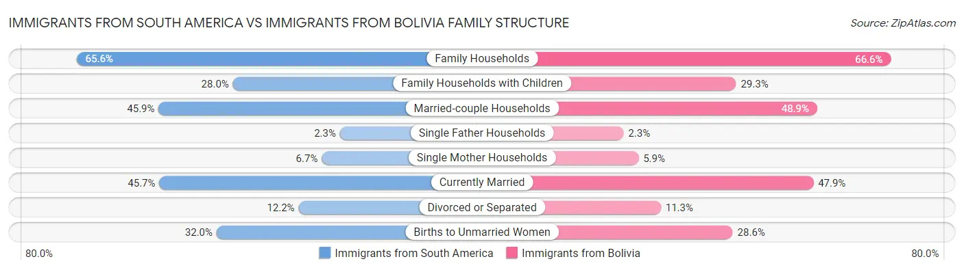 Immigrants from South America vs Immigrants from Bolivia Family Structure