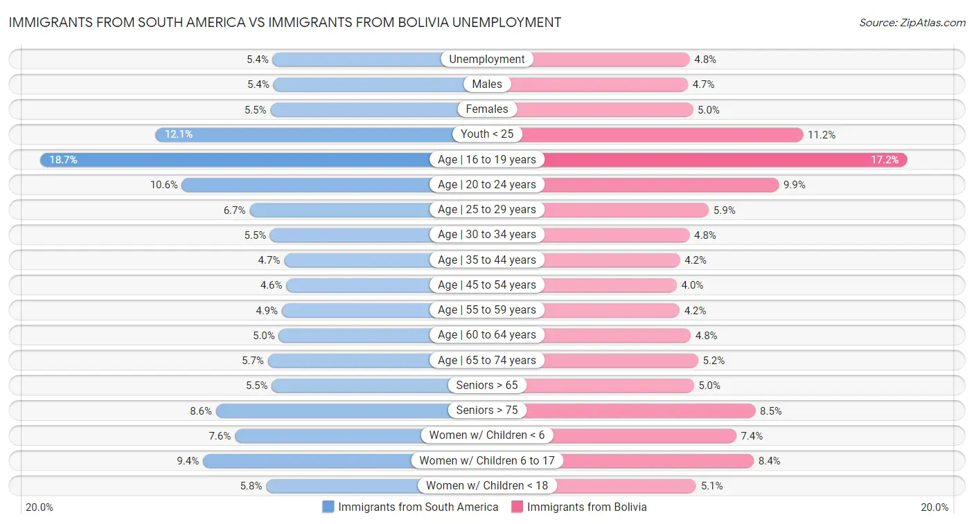 Immigrants from South America vs Immigrants from Bolivia Unemployment