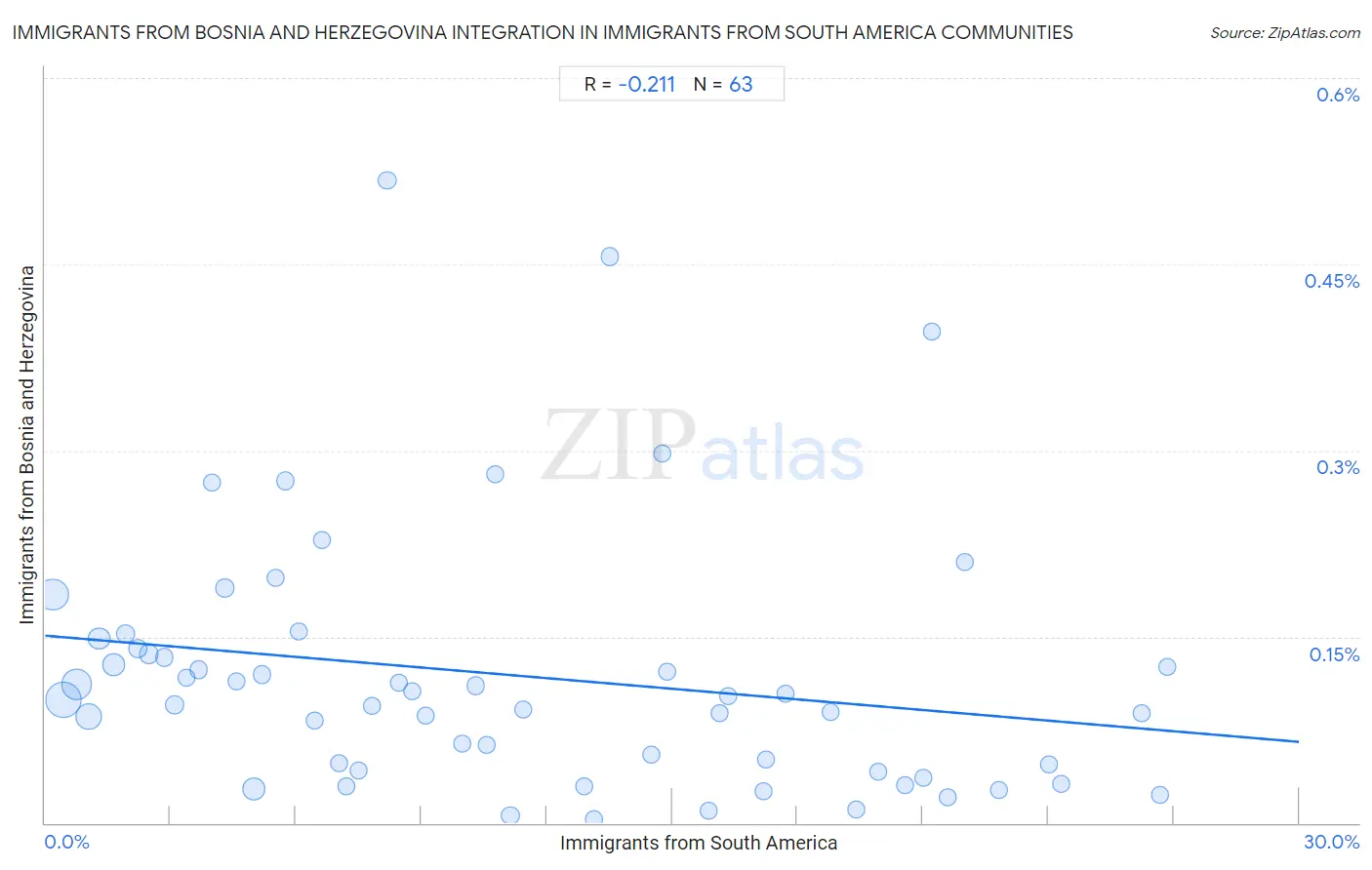 Immigrants from South America Integration in Immigrants from Bosnia and Herzegovina Communities