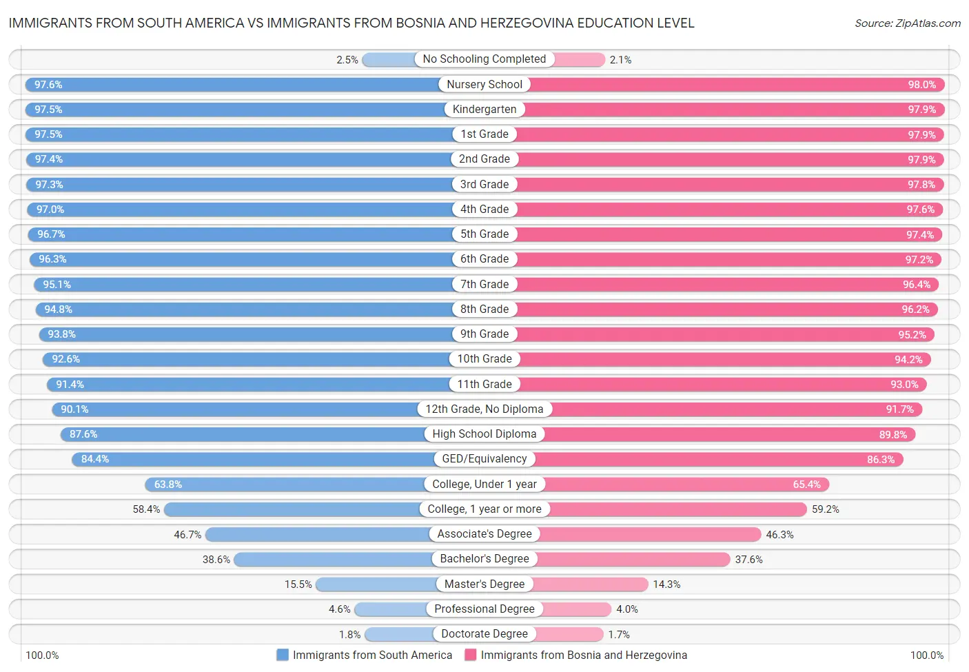 Immigrants from South America vs Immigrants from Bosnia and Herzegovina Education Level