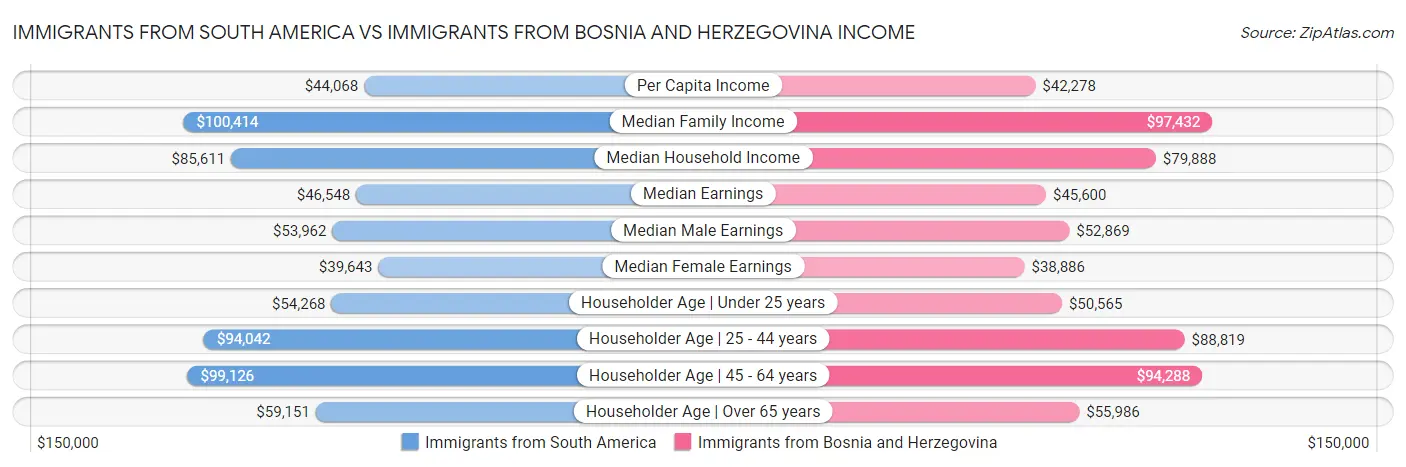Immigrants from South America vs Immigrants from Bosnia and Herzegovina Income