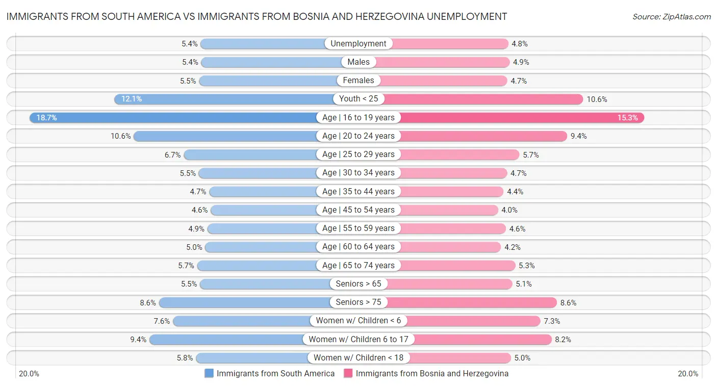 Immigrants from South America vs Immigrants from Bosnia and Herzegovina Unemployment
