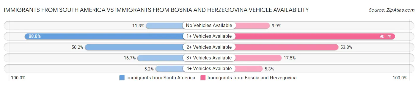Immigrants from South America vs Immigrants from Bosnia and Herzegovina Vehicle Availability