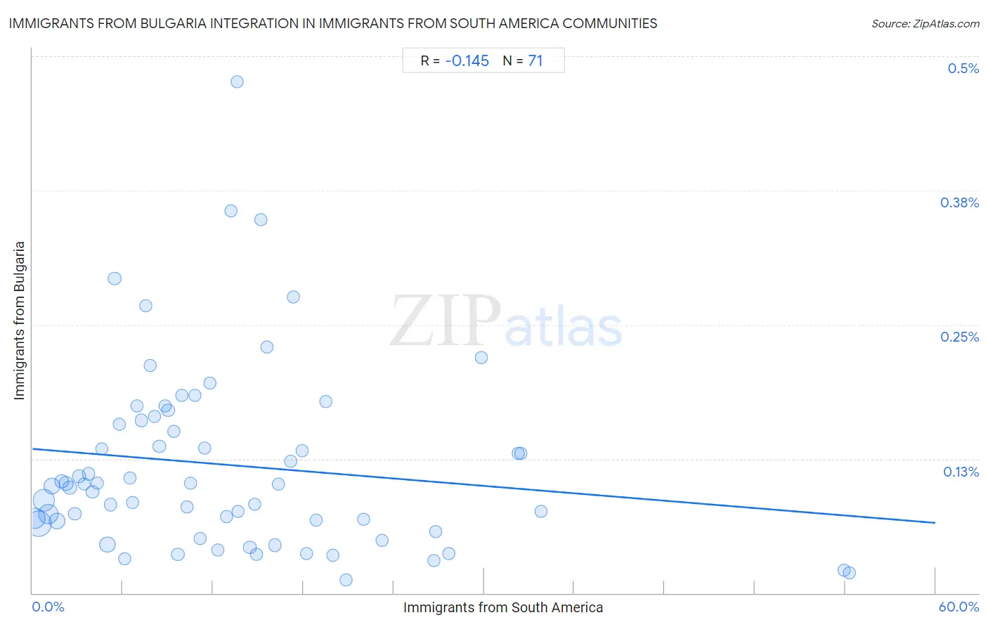 Immigrants from South America Integration in Immigrants from Bulgaria Communities