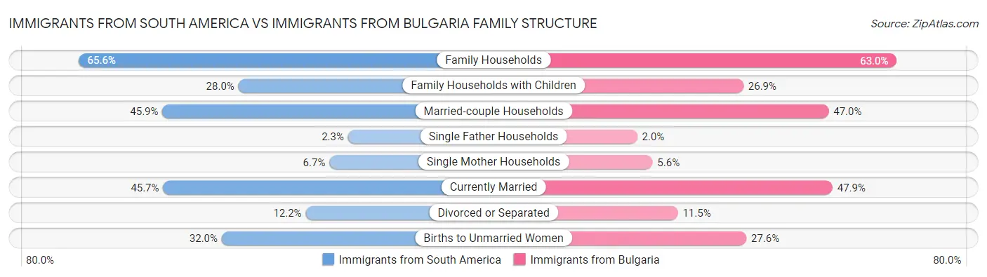 Immigrants from South America vs Immigrants from Bulgaria Family Structure