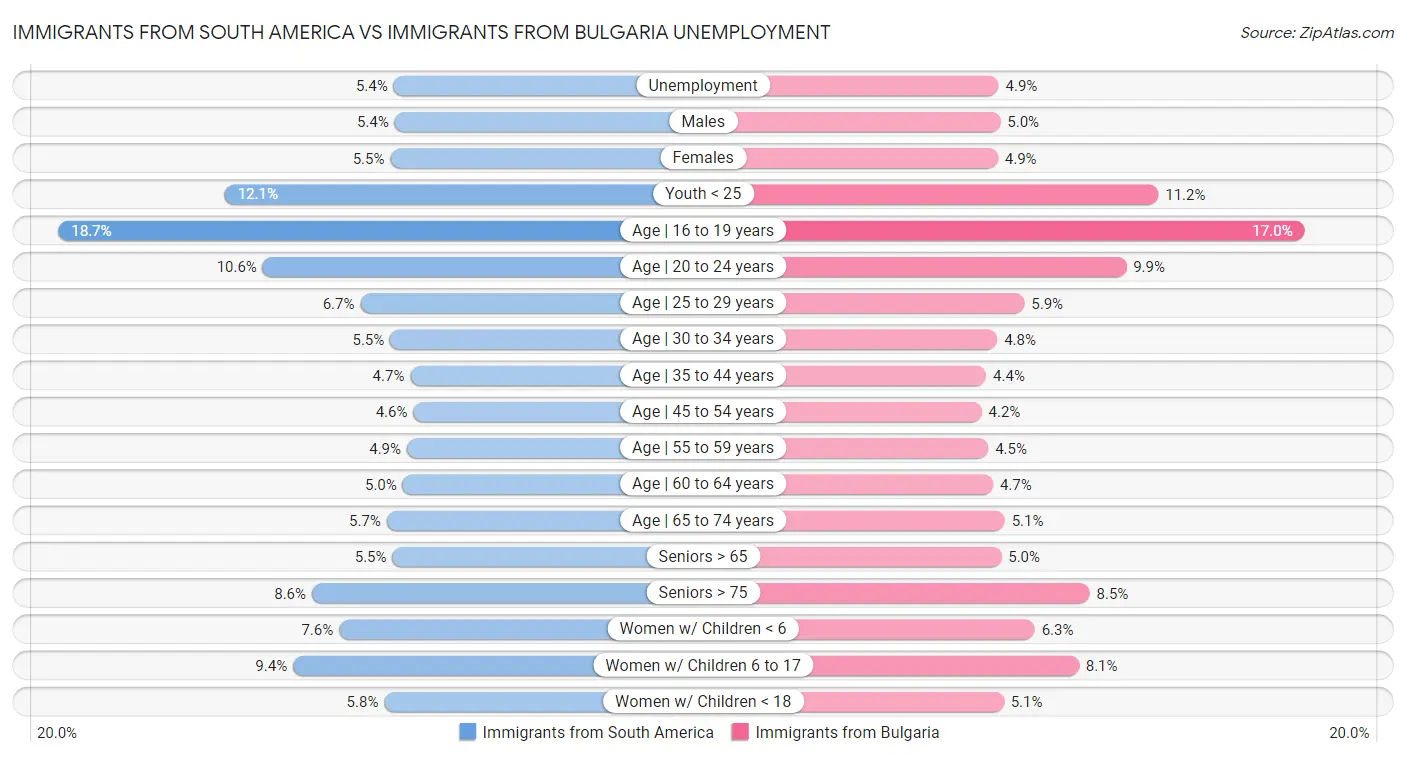 Immigrants from South America vs Immigrants from Bulgaria Unemployment