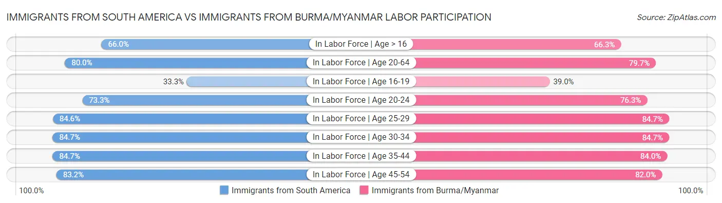 Immigrants from South America vs Immigrants from Burma/Myanmar Labor Participation
