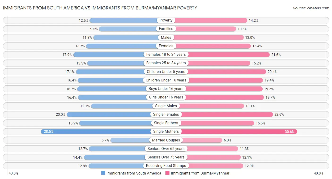 Immigrants from South America vs Immigrants from Burma/Myanmar Poverty