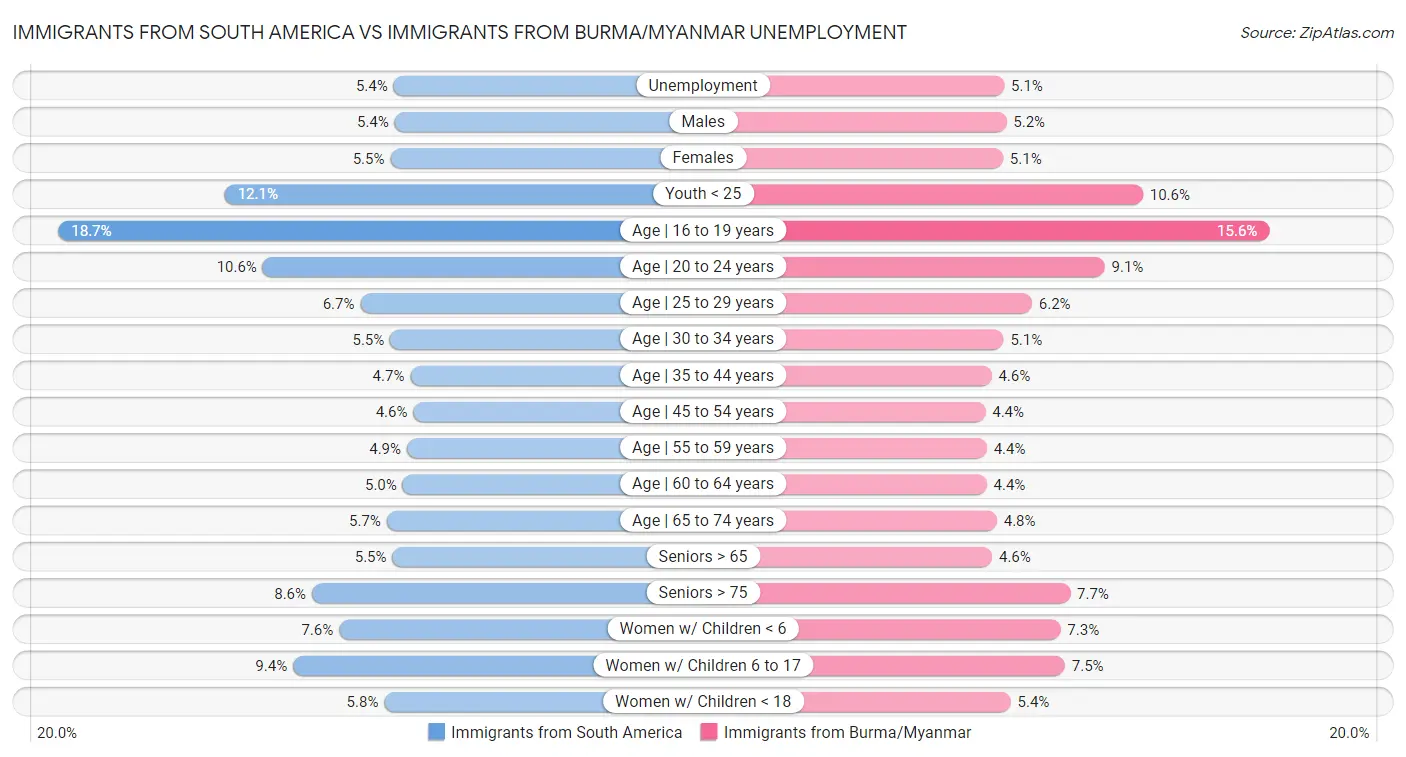 Immigrants from South America vs Immigrants from Burma/Myanmar Unemployment