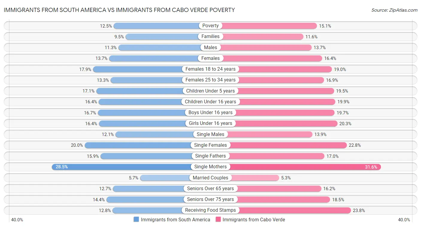 Immigrants from South America vs Immigrants from Cabo Verde Poverty
