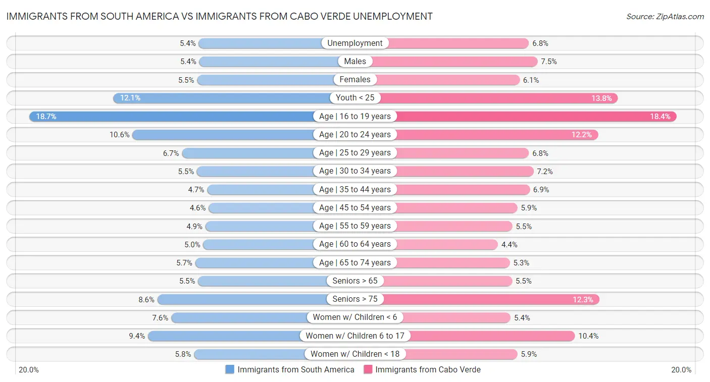 Immigrants from South America vs Immigrants from Cabo Verde Unemployment