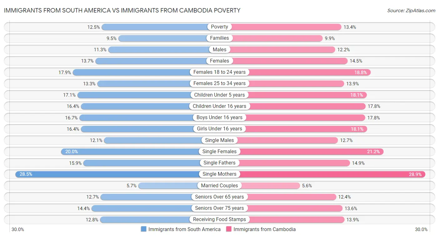 Immigrants from South America vs Immigrants from Cambodia Poverty