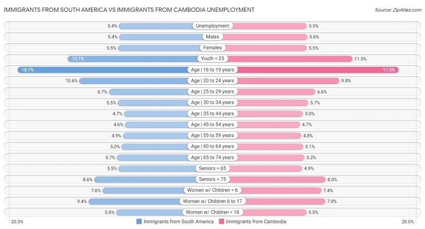 Immigrants from South America vs Immigrants from Cambodia Unemployment