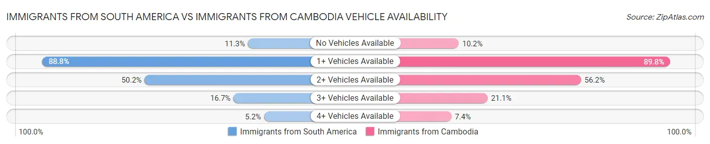 Immigrants from South America vs Immigrants from Cambodia Vehicle Availability