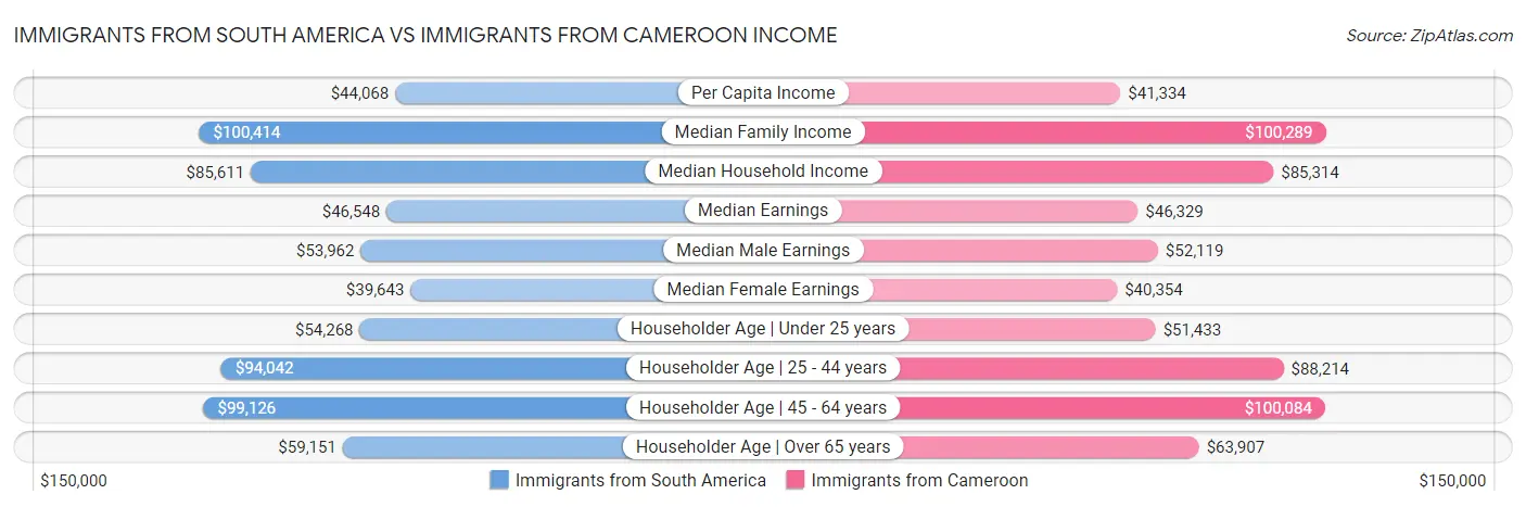 Immigrants from South America vs Immigrants from Cameroon Income