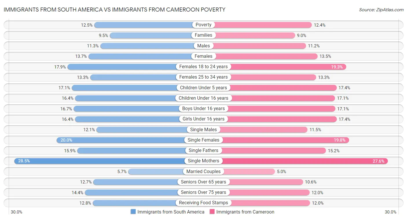 Immigrants from South America vs Immigrants from Cameroon Poverty