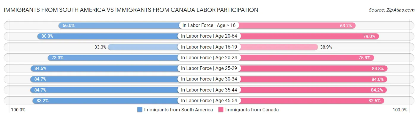 Immigrants from South America vs Immigrants from Canada Labor Participation