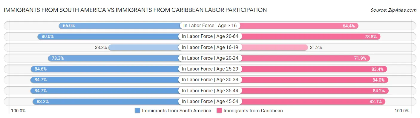 Immigrants from South America vs Immigrants from Caribbean Labor Participation