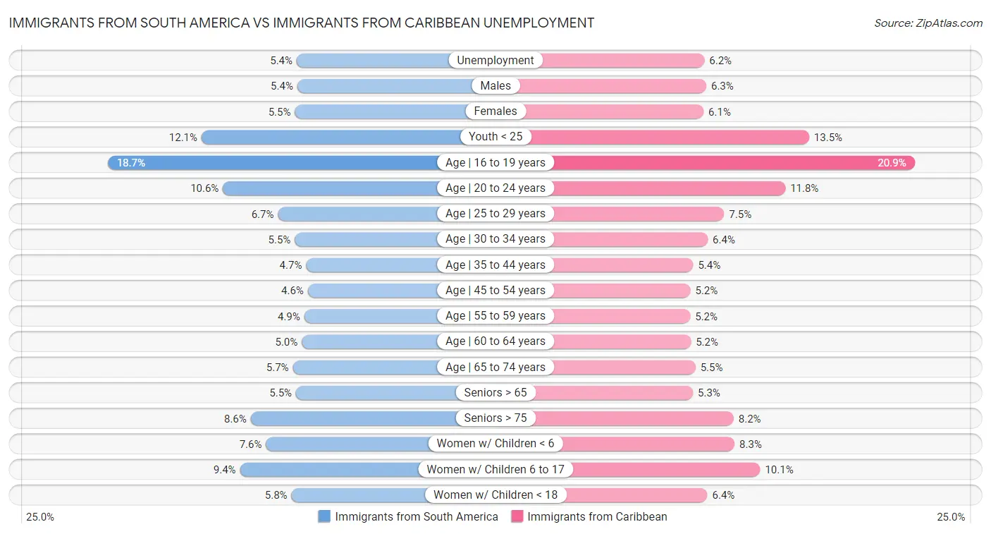 Immigrants from South America vs Immigrants from Caribbean Unemployment