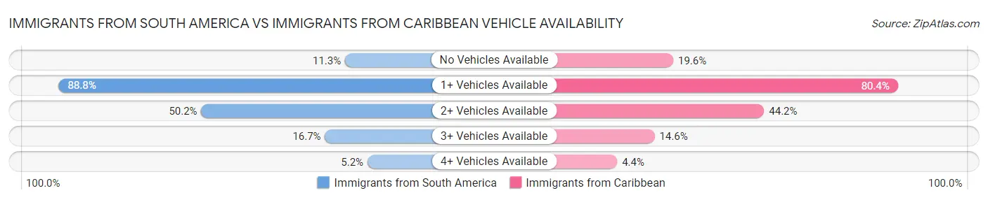 Immigrants from South America vs Immigrants from Caribbean Vehicle Availability