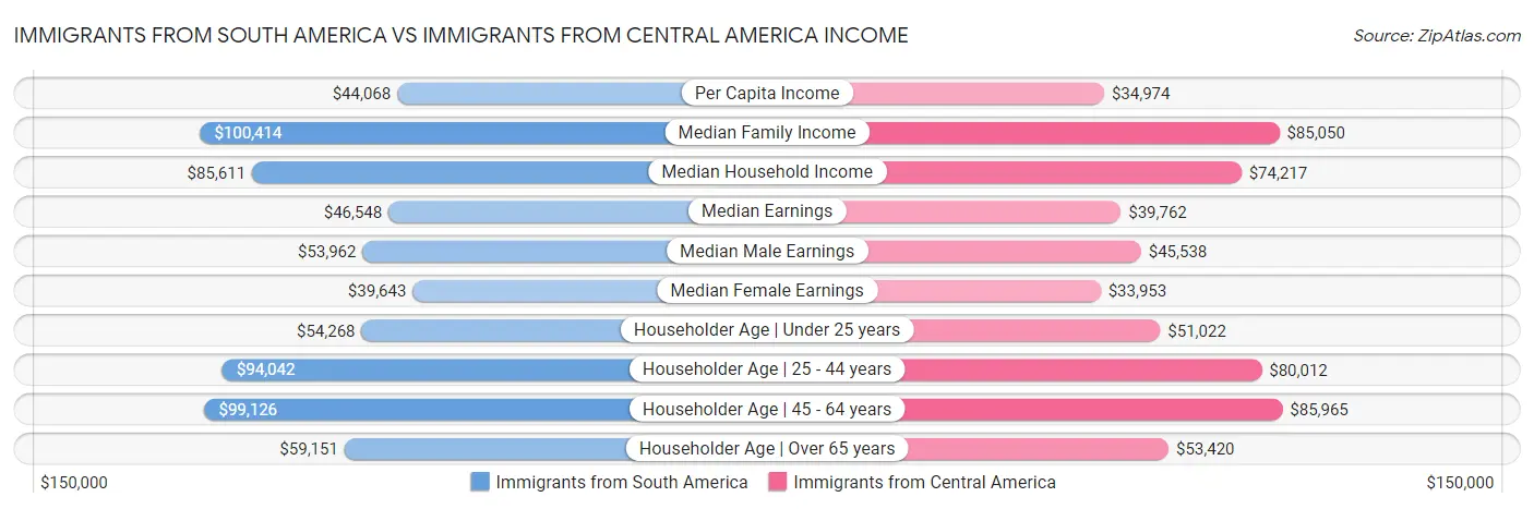 Immigrants from South America vs Immigrants from Central America Income